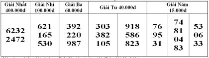 Kết quả xổ số bóc phát hành ngày 06/02/2024